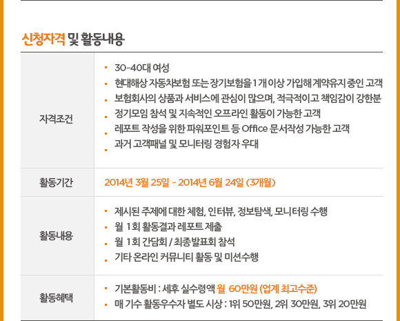 신청자격 및 활동내용. 자격조건:30~40대 여성,현대해상 자동차보험 또는 장기보험을 1 개 이상 가입하여 계약유지 중인 고객,보험회사의 상품과 서비스에 관심이 많으며, 적극적이고 책임감이 강한분,정기모임 참석 및 지속적인 오프라인 활동이 가능한 고객,레포트 작성을 위한 파워포인트 등 Office 문서작성 가능한 고객,과거 고객패널 및 모니터링 경험자 우대, 활동기간:2014년 3월 25일 ~ 2014년 6월 24일 (3개월), 활동내용:제시된 주제에 대한 체험, 인터뷰, 정보탐색, 모니터링 수행,월1회 활동결과 레포트 제출,월1회 간담회 / 최종발표회 참석,기타 온라인 커뮤니티 활동 및 미션수행, 활동혜택:기본활동비 : 세후 실수령액 월 60만원 (업계 최고수준),매 기수 활동우수자 별도 시상 : 1위 50만원, 2위 30만원, 3위 20만원