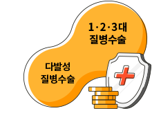 다발성 질병수술, 1 2 3대 질병수술