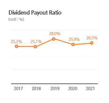Dividend Payout Ratio