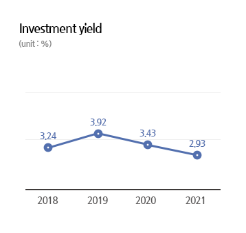 Investment yield